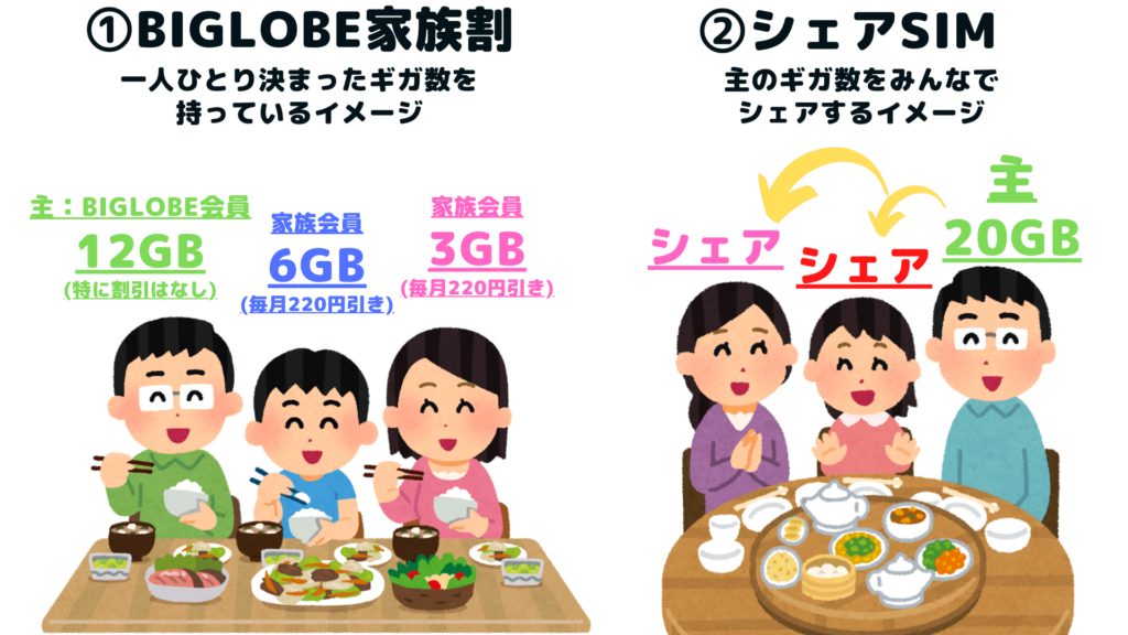 Biglobeモバイルの家族割とシェアsimを徹底比較 オトクニ