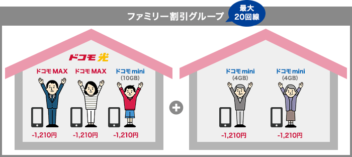 ドコモ光セット割家族の契約