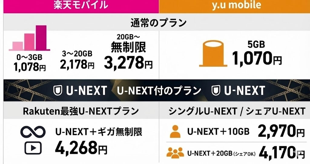 楽天モバイルとy.u mobile、U-NEXTプランセット